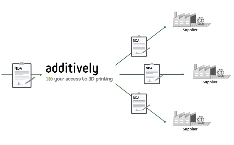 Additively