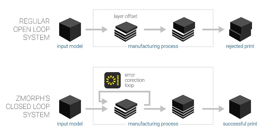 3D Morph closed loop