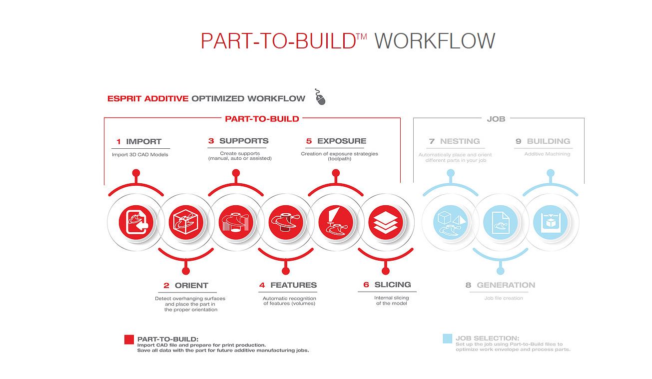 Esprit Part to Build 