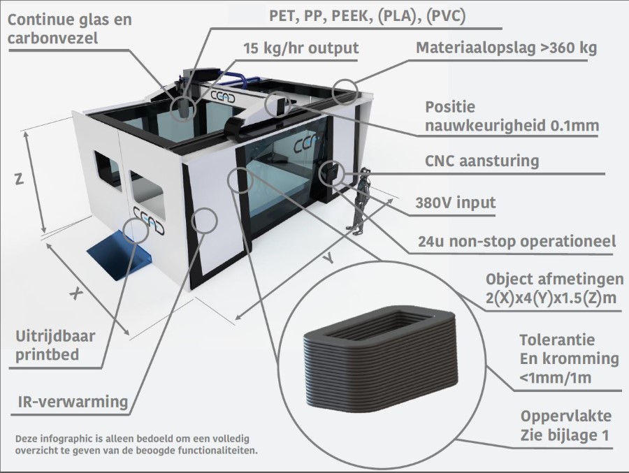 Acceptatie en certificering houden groot formaat 3D printen tegen
