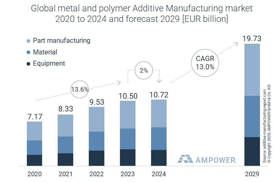 AMPower-groeistagneert